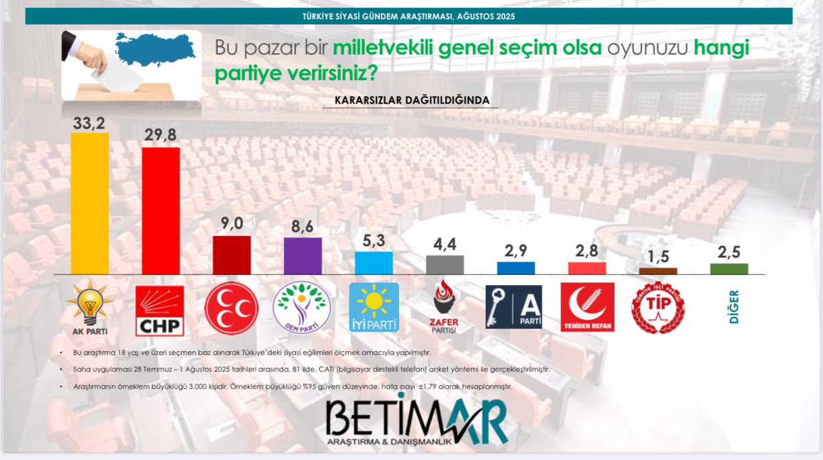 Zafer Şahin (@zafersahin06) on Twitter photo ▪️BETİMAR Araştırmanın taze anketi…
▪️AK Parti :33,2
▪️CHP: 29,8
▪️MHP: 9
▪️DEM:8,6
▪️İyi Parti: 5,3
▪️Zafer:4,4
▪️Anahtar:2,9
▪️Yeniden Refah:2,8
▪️TİP:1,5
▪️Diğer:2,5..
<a href="/Betimar_Ars/">GÜRKAN DUMAN</a>
<a href="/BetimarMerkez/">BETİMAR ARAŞTIRMA</a> ▪️BETİMAR Araştırmanın taze anketi…
▪️AK Parti :33,2
▪️CHP: 29,8
▪️MHP: 9
▪️DEM:8,6
▪️İyi Parti: 5,3
▪️Zafer:4,4
▪️Anahtar:2,9
▪️Yeniden Refah:2,8
▪️TİP:1,5
▪️Diğer:2,5..
<a href="/Betimar_Ars/">GÜRKAN DUMAN</a>
<a href="/BetimarMerkez/">BETİMAR ARAŞTIRMA</a>