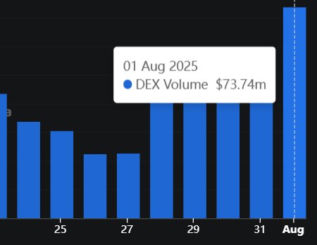 DEX 交易量图，显示2025年8月1日为7374万美元