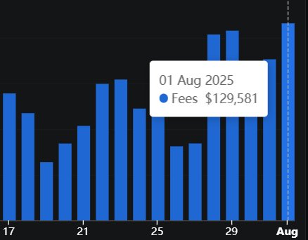 费用图，显示2025年8月1日为129,581美元