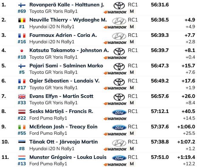 rallyparadise's tweet photo. #WRC #RallyFinland After the Day 2 @KalleRovanpera @TGR_WRC #Toyota is leading, @thierryneuville @HMSGOfficial #Hyundai 2nd +4,9s &amp; @AdrienFourmaux 3rd +7,7s. Results by @eWRCresults #rally #WRClive #WRC2025 #WRCFIN @RallyFinland https://t.co/K2OMVGgLVG