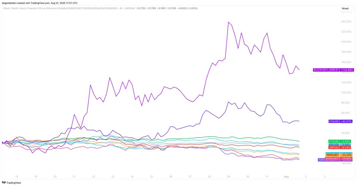 my two babies $BLOCK &amp; $KTA outperforming the rest, must be mom's DNA🫶