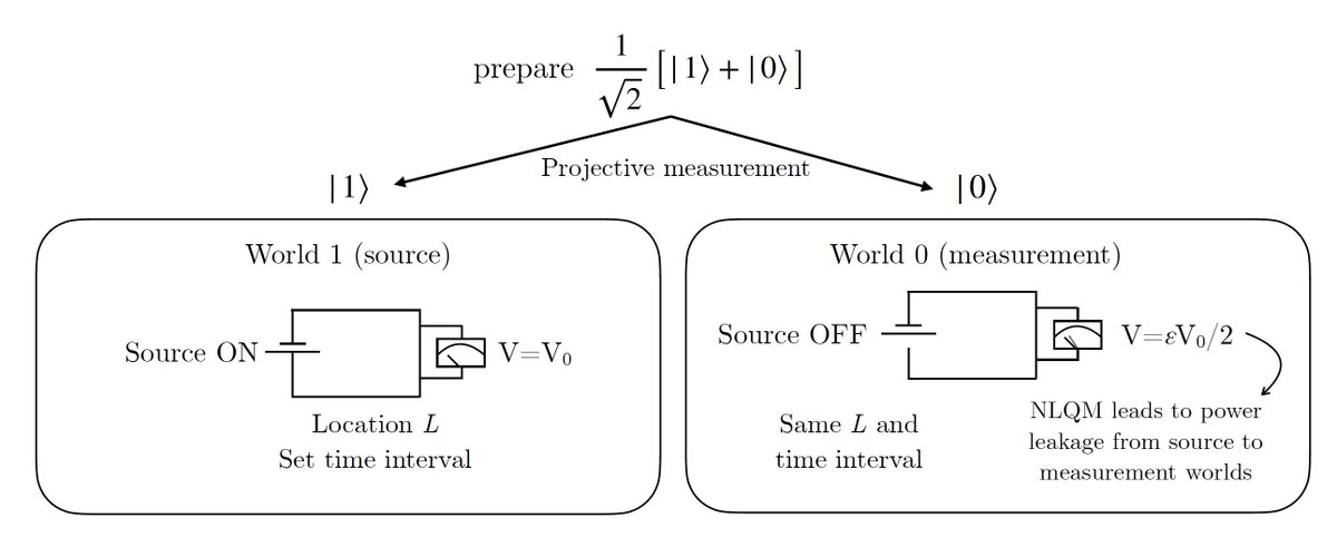 SQMS Center (@sqmscenter) on Twitter photo Non-linear quantum mechanical evolution permits different branches of the quantum state wave-function to communicate with each other. This experiment improves the current bounds on such non-linearities by a factor of 50. <a href="/Fermilab/">Fermilab</a> <a href="/JohnsHopkins/">Johns Hopkins University</a> โ๏ธ
sqmscenter.fnal.gov/a-test-of-the-โฆ Non-linear quantum mechanical evolution permits different branches of the quantum state wave-function to communicate with each other. This experiment improves the current bounds on such non-linearities by a factor of 50. <a href="/Fermilab/">Fermilab</a> <a href="/JohnsHopkins/">Johns Hopkins University</a> โ๏ธ
sqmscenter.fnal.gov/a-test-of-the-โฆ