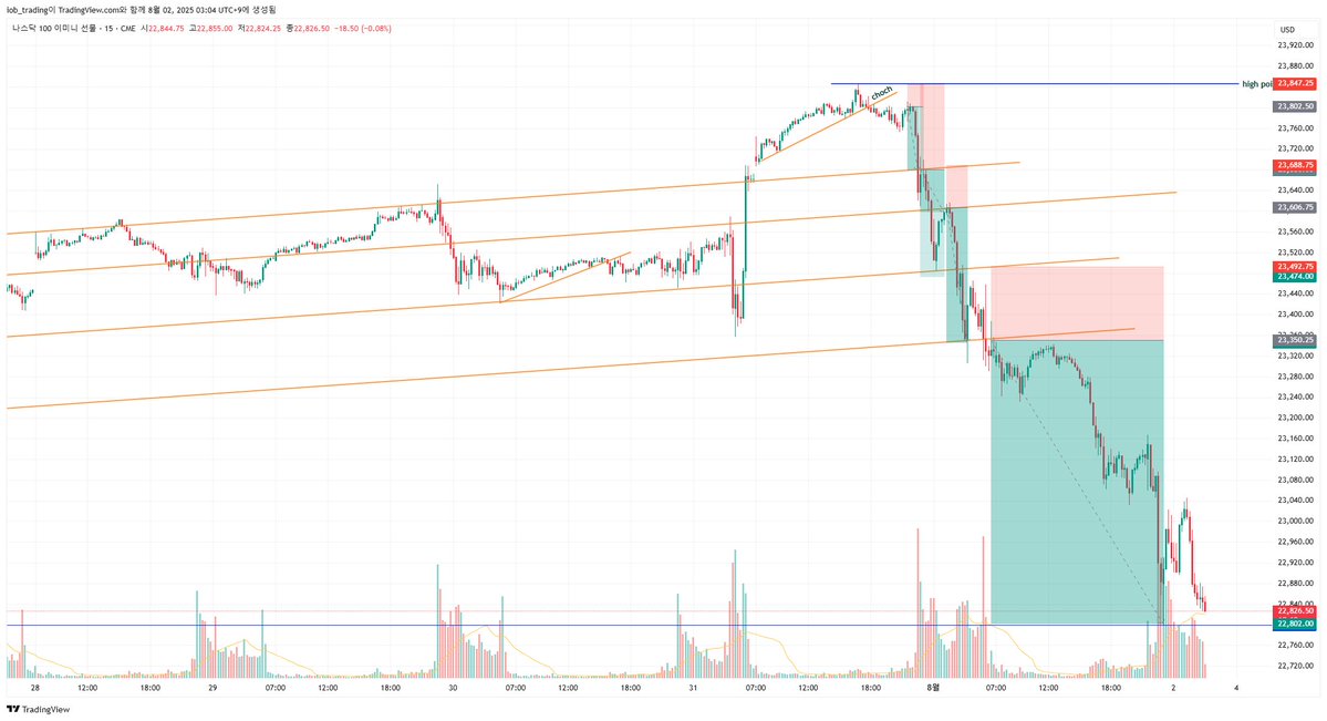 $NQ

Nasdaq -4% 

One of those days when previous channel broke down.

Trend breakdown play.  very simple.

#PriceAction #SMC #ICT #Trading #Nasdaq
#PropTrading #FundedTrader #Futures