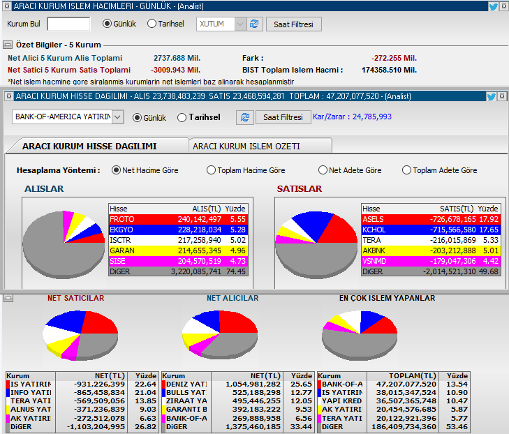 Günü Deniz 1 Milyar alışla kapatırken,

İŞ 931 Milyon satışla kapatıyor.

Hacim 174 Milyar