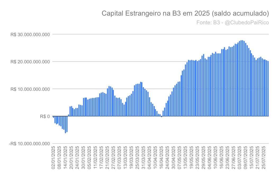 JoseiltonAmara1's tweet image. Fulga de CAPITAL Estrangeiro na B3 😱, um DXY ✈️ e 6L 🛩️.