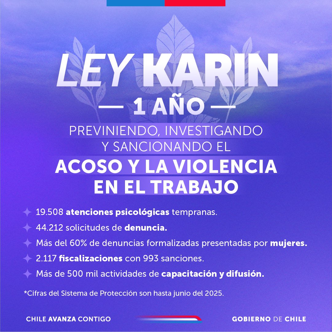 💼Hace un año entró en vigencia la #LeyKarin, que ha impulsado una transformación estructural en los espacios laborales de Chile. Lo que antes se silenciaba, hoy se enfrenta con protocolos, herramientas institucionales y voluntad política. Los resultados están a la vista.