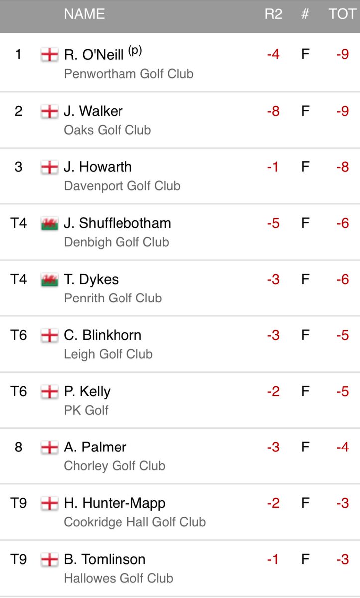 PGANorth (@pganorth) on Twitter photo A great few days <a href="/BoltonOldLinks/">Bolton Old Links Golf Club</a> for the Pro-Am and <a href="/ThePGA/">The PGA</a> North Region Championship. Congrats to <a href="/ryanoneillgolf/">Ryan O'Neill PGA</a> <a href="/Penwortham_GC/">Penwortham Golf Club</a> our 2025 North Region champion who prevailed following a tight sudden death playoff with James Walker. A great few days <a href="/BoltonOldLinks/">Bolton Old Links Golf Club</a> for the Pro-Am and <a href="/ThePGA/">The PGA</a> North Region Championship. Congrats to <a href="/ryanoneillgolf/">Ryan O'Neill PGA</a> <a href="/Penwortham_GC/">Penwortham Golf Club</a> our 2025 North Region champion who prevailed following a tight sudden death playoff with James Walker.
