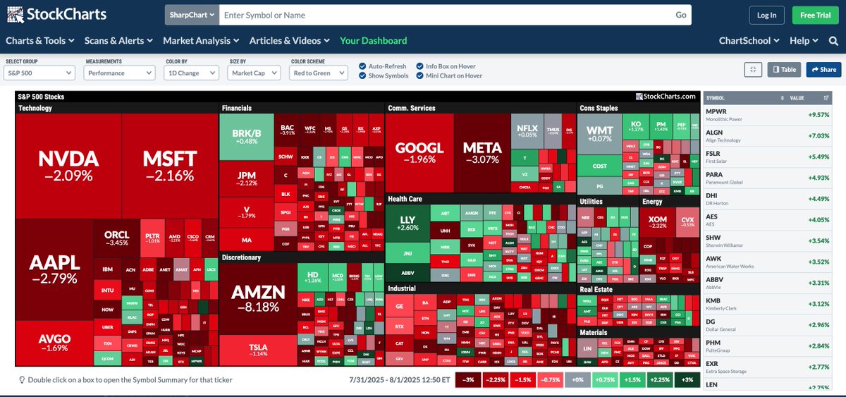 StockCharts's tweet photo. A sea of red on the StockCharts MarketCarpet today. 😱 As a turbulent week comes to a close, what sectors are you watching for potential opportunities? 👀 

See live updates here: https://t.co/WPT3TGvUpe https://t.co/Z2eCeYZ2xs