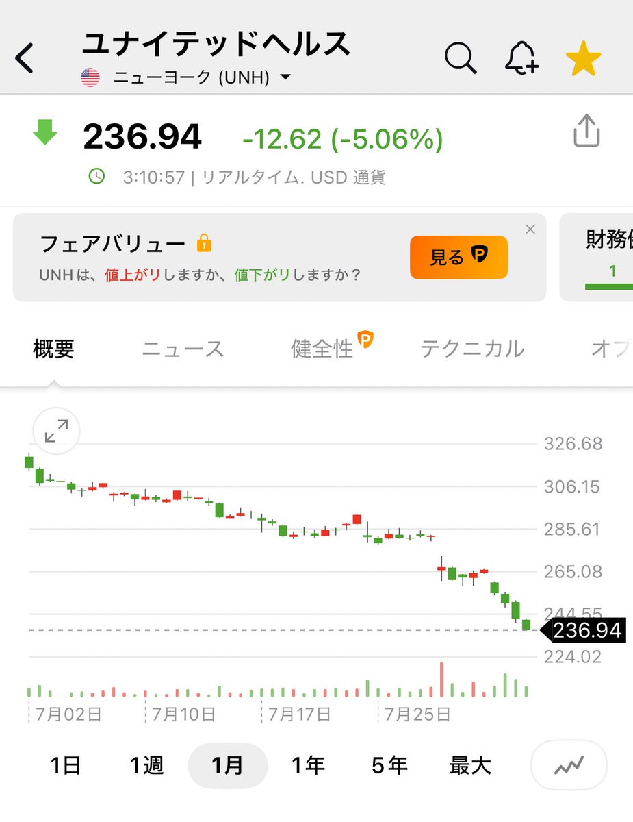 $UNH

と思ってたら237ドルも軽々貫通しますたね。誰が売ってるんや( ˘ω˘; )ｽﾔｧ…