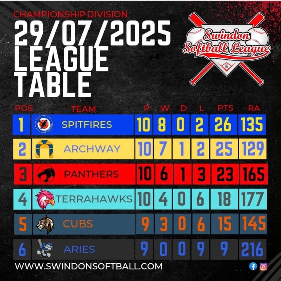 Outstanding season from the youngest team in the Swindon Adults top division finishing in second place. 1 point off the top and the fewest runs conceeded in the league #ArchwayPride 💙💛