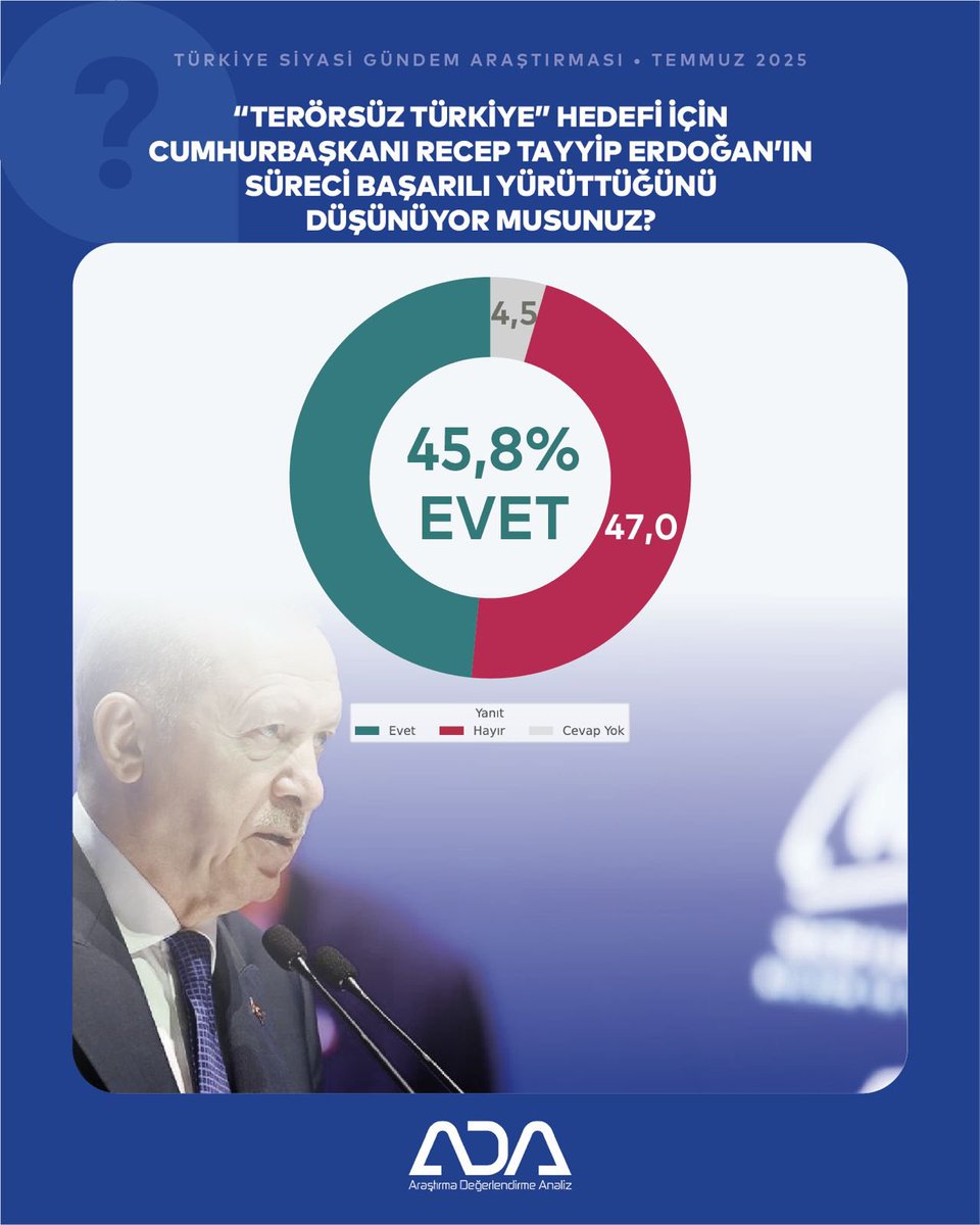 ADA Araştırma Temmuz 2025 Türkiye Siyasi Gündem Araştırması sonuçlandı!

🔴 “Terörsüz Türkiye” süreciyle ilgili kamuoyunun nabzını tuttuk:

✅ %66,6 “Terörsüz Türkiye sürecini destekliyorum” dedi.
✅ %56,9 PKK’nın silah bırakma sürecini başarılı buluyor.
✅ %47,9 DEM Partililer
