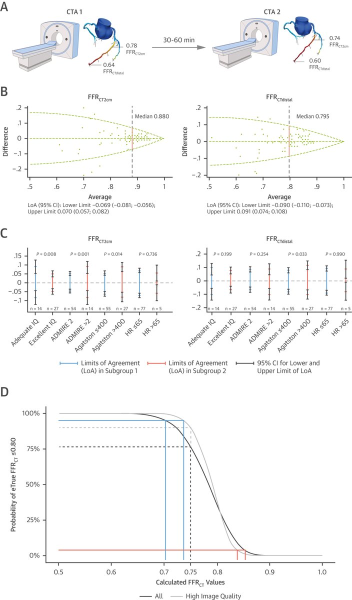 JACC Journals (@jaccjournals) on Twitter photo High diagnostic accuracy of #YesCCT enables strong FFRCT reproducibility. New #JACCIMG data from Denmark show consistent median FFRCT across 4 serial scans over 18 months using 3rd-gen scanners. jacc.org/doi/10.1016/j.…
<a href="/fairbairn_tim/">TIM FAIRBAIRN</a> <a href="/KTaekker/">Kristian Tækker Madsen</a> High diagnostic accuracy of #YesCCT enables strong FFRCT reproducibility. New #JACCIMG data from Denmark show consistent median FFRCT across 4 serial scans over 18 months using 3rd-gen scanners. jacc.org/doi/10.1016/j.…
<a href="/fairbairn_tim/">TIM FAIRBAIRN</a> <a href="/KTaekker/">Kristian Tækker Madsen</a>
