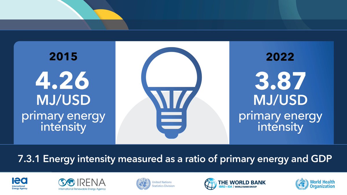 UNDESA's tweet image. Although improved in 2022, energy efficiency experienced sluggish progress in recent years.

The NEW #TrackingSDG7 report urges for actions to improve energy intensity by 4%/year on average.

Read the full report for more insights: trackingsdg7.esmap.org