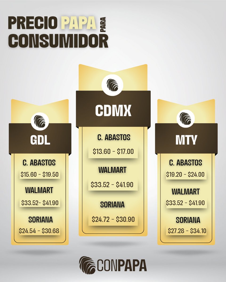 📊 Precio semanal de la papa del 23 al 29 de julio 🥔

Consulta el rango de precios en las principales tiendas de autoservicio

📲 Más información en: bit.ly/44TtO9h

#ConPapa #PapaMexicana #PrecioPapa