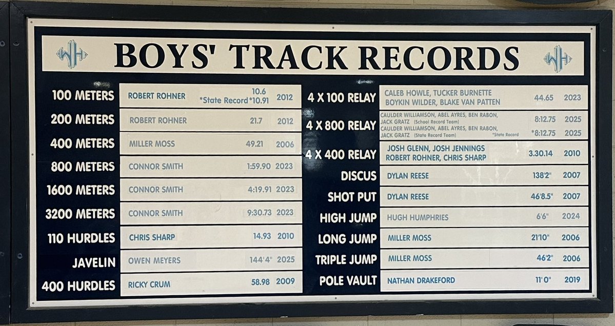 Track &amp; Field Record Boards have been updated following a huge season by our programs.  Congrats to all of our new Record Holders, and thanks to Sign Wave for keeping our board looking great!
