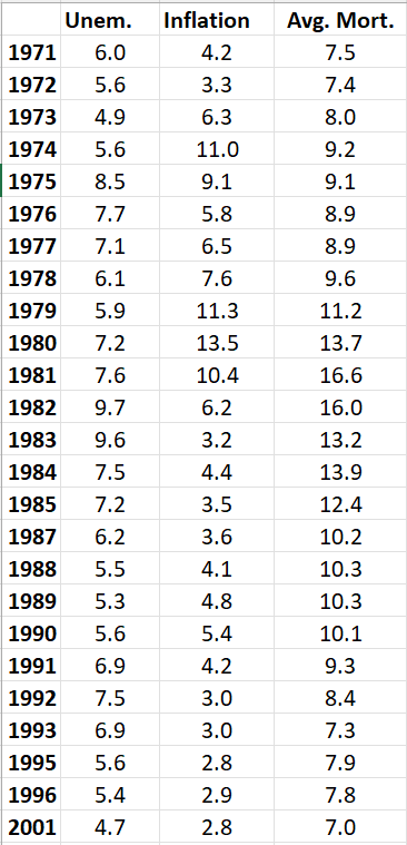 DominicJPino's tweet photo. Right now, the unemployment rate is 4.2%, inflation is 2.7%, and the average mortgage rate is 6.7%.

Here's the list of years since 1971 when all three of those rates were higher than they are today.

Older people have indeed seen worse.