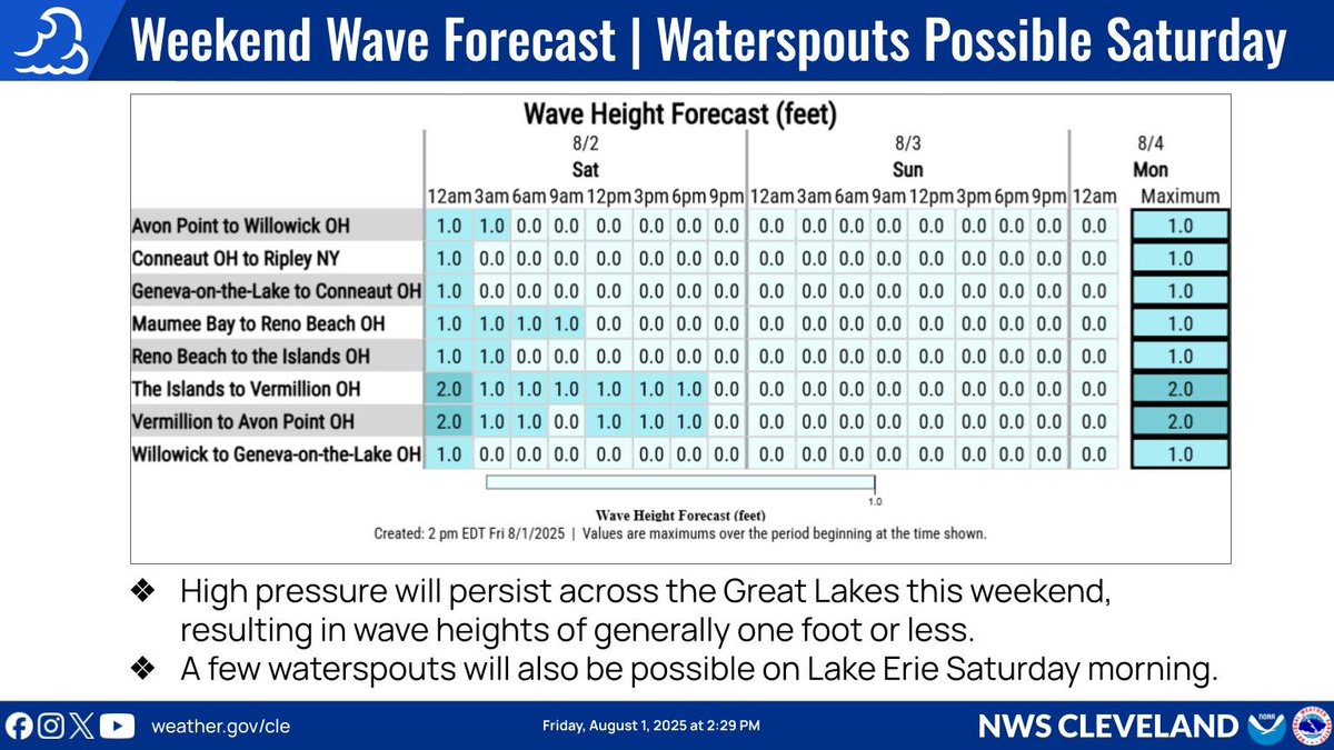 🌊☀️ Relatively quiet marine conditions are likely through the weekend with wave heights generally one foot or less. A land breeze may result in a few waterspouts on Saturday morning.