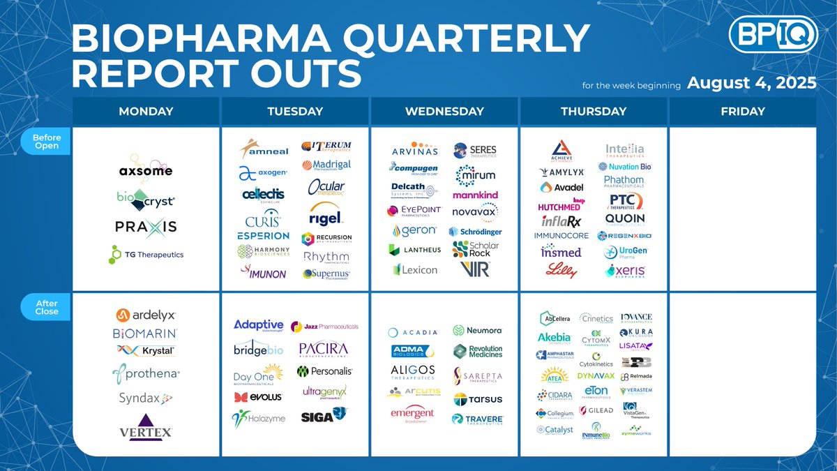 BiopharmIQ's tweet photo. 1/🧵 Q2 2025 biopharma earnings season continues next week… 📆

A busy lineup of SMID-cap reports on deck!

» 6 large cap
» 22 mid-cap
» 53 small-cap
» 16 micro-cap

Ticker / Market cap / commercial stage (Y/N)* / (AM/PM)** 👇

8/4/25
$AXSM / $5.1B / Y / AM
$BCRX / $1.7B / Y / AM
$BNTX / $26.2B / Y / AM
$PRAX / $1.1B / N / AM
$TGTX / $5.8B / Y / AM
$ARDX / $1.0B / Y / PM
$BMRN / $11.2B / Y / PM
$KRYS / $4.5B / Y / PM
$PRTA / $377.9M / N / PM
$SNDX / $853.6M / Y / PM
$VRTX / $120.1B / Y / PM

8/5/25
$AMRX / $2.5B / Y / AM
$AXGN / $610.7M / Y / AM
$CLLS / $207.4M / N / AM
$CRIS / $20.2M / N / AM
$ESPR / $278.5M / Y / AM
$HRMY / $2.0B / Y / AM
$IMNN / $16.9M / N / AM
$ITRM / $31.6M / N / AM
$MDGL / $6.8B / Y / AM
$OCUL / $1.9B / Y / AM
$RIGL / $373.9M / Y / AM
$RXRX / $2.6B / N / AM
$RYTM / $5.7B / Y / AM
$SUPN / $2.0B / Y / AM
$ADPT / $1.6B / Y / PM
$BBIO / $9.1B / Y / PM
$DAWN / $670.5M / Y / PM
$EOLS / $599.0M / Y / PM
$HALO / $7.6B / Y / PM
$JAZZ / $7.0B / Y / PM
$PCRX / $981.7M / Y / PM
$PSNL / $494.6M / N / PM
$RARE / $2.6B / Y / PM
$SIGA / $471.5M / Y / PM

^FN
*If N then clinical-stage company
**AM - before market opens and PM - after market closes

See the calendar for all the biopharma tickers reporting next week.  🗓️👇