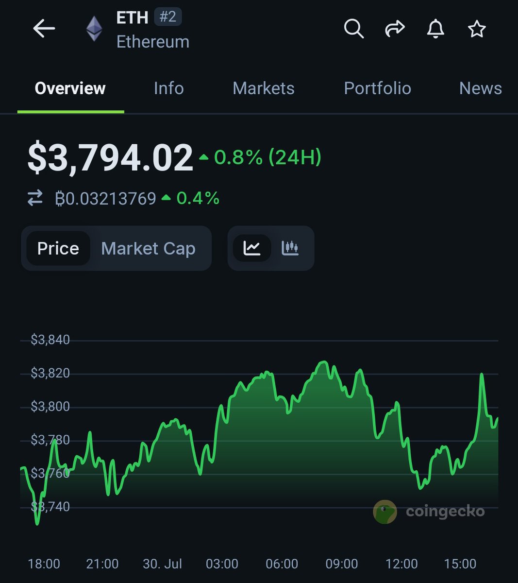Jay_grace01's tweet photo. Earlier this week was the 10th Anniversary of Ethereum!
From its launch in 2015 to powering DeFi, NFTs, and more, it's been a decade of innovation and growth in decentralization.
Here's to many more milestones! 🚀 #ETH10 #Crypto https://t.co/SYlO6Y0Jyz