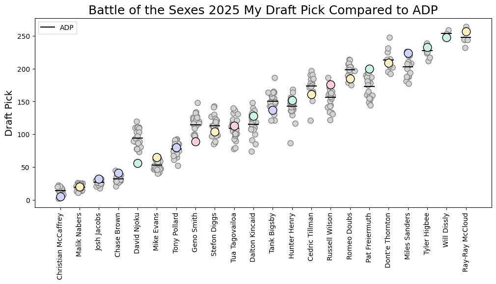 A little sad my #BOTS25 draft is over. Here's the final squad and my picks vs the rest of the divisions. The Gaga vs Mercury division generally took TEs early compared to the rest of the divisions...so I'll blame that for my reach on Njoku.