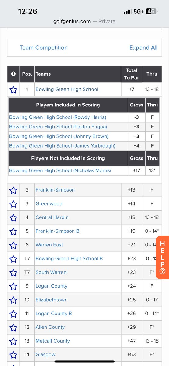Purples win! 

A team total of 291 from the boys takes home the Battle at the Creek! 

Rowdy Harris 68 (2nd) 
Johnny Brown 74
Paxton Fuqua 74
James Yarbrough 75
Connor Miller 80