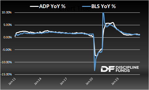 cullenroche's tweet image. Yes, the BLS report is especially noisy on a monthly basis, but this softness is not a shocker. The ISM, Indeed and ADP employment data provided by the private sector all confirm what the BLS report says this morning. 

And despite people shrugging off ADP every month it's…