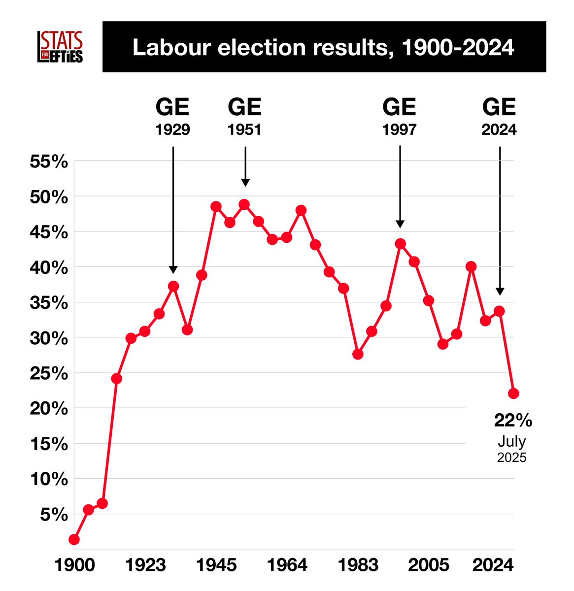 If repeated at a general election, 22% would be the lowest share of the vote for Labour in Britain since 1910.

It would likely deliver the lowest seat count (~90 seats) for the party since 1931 (~50 seats).