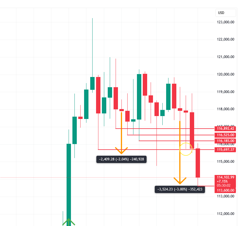 3 days ago $BTC daily forecast called for a possible dump from 117k to 113k.  Today it dropped on target. Posted on Arrrow whop.com/arrow. #Bitcoin