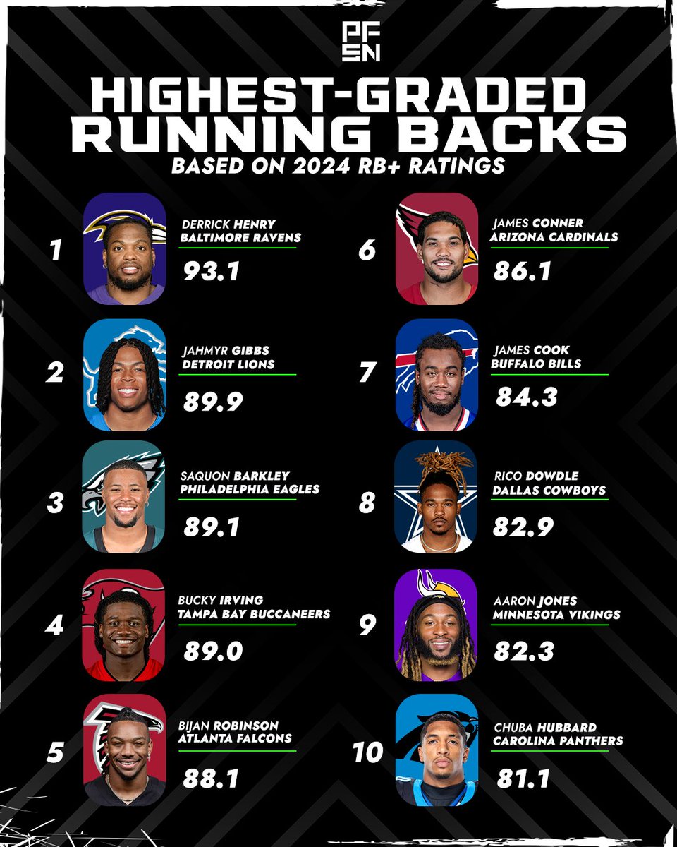 Derrick Henry posted the highest grade in our RB+ metric in his first season with the Ravens. 👑