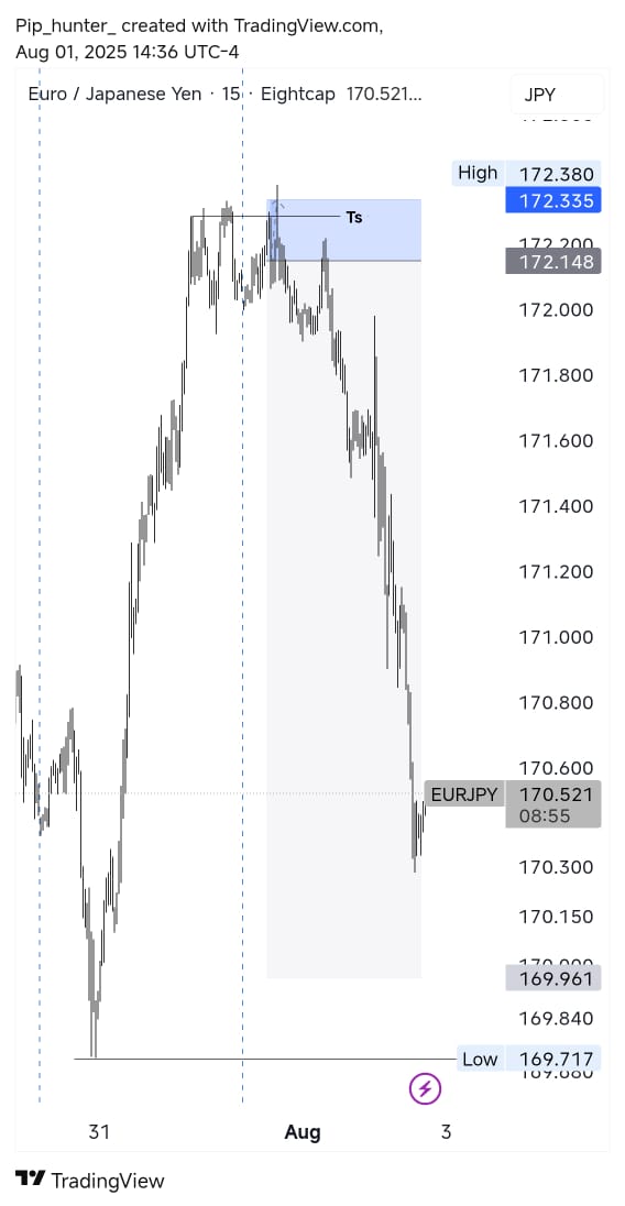 How my day went 💔😩
I don't normally trade this pair but I saw a very good setup which I decided to take only to be TS out again on both AUDJPY and EURJPY.
It would have been a great 😥
Unto the next 👊🌹