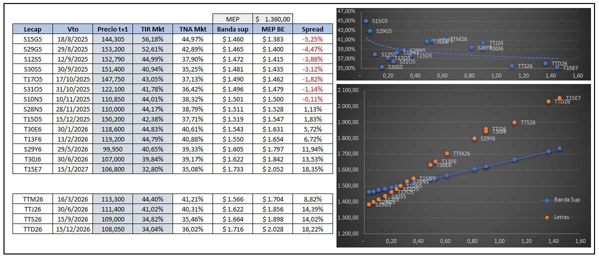 ToroShiem's tweet photo. Caucion 28/30% 1d / Repo BCRA 42% / MEP 1360 ... parece que encontramos la nueva estabilidad... https://t.co/HN5BjriKPZ
