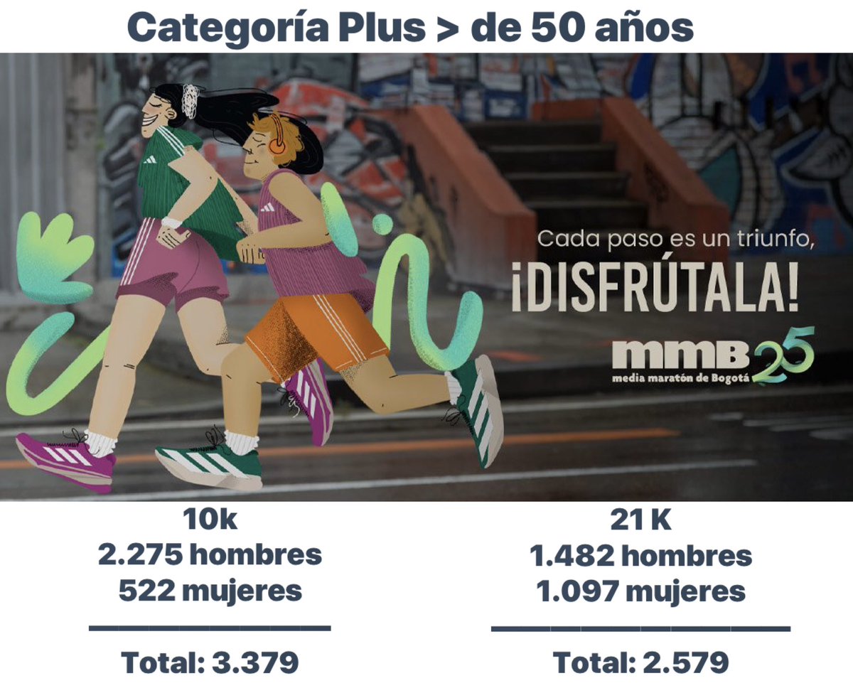 Robinson Cuadros (@cuadrosrobinson) on Twitter photo En la versión #25 de la Media Maratón de Bogotá <a href="/mediamaratonbog/">media maratón de Bogotá</a> los mayores de 50 años se lucieron!💪🏼Auto cuidado, salud y bienestar para disfrutar la #SegundaMitad ! Añadiendo kilometros a la vida, corre responsablemente🏃♂️ 🏃🏼♀️ 🏃 sin importar la edad! <a href="/Diego__MD/">Dr. Diego Bernardini</a> <a href="/pcorrecaminos/">pcorrecaminos</a> En la versión #25 de la Media Maratón de Bogotá <a href="/mediamaratonbog/">media maratón de Bogotá</a> los mayores de 50 años se lucieron!💪🏼Auto cuidado, salud y bienestar para disfrutar la #SegundaMitad ! Añadiendo kilometros a la vida, corre responsablemente🏃♂️ 🏃🏼♀️ 🏃 sin importar la edad! <a href="/Diego__MD/">Dr. Diego Bernardini</a> <a href="/pcorrecaminos/">pcorrecaminos</a>