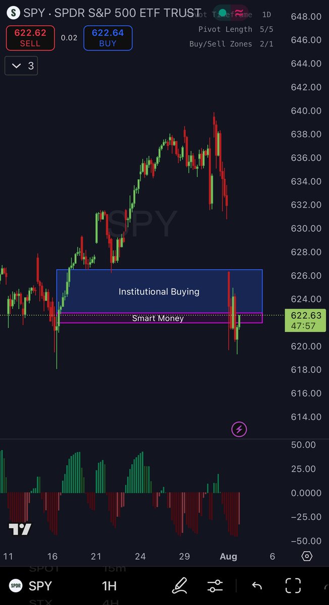 $SPY 1hr trying its best to hold.