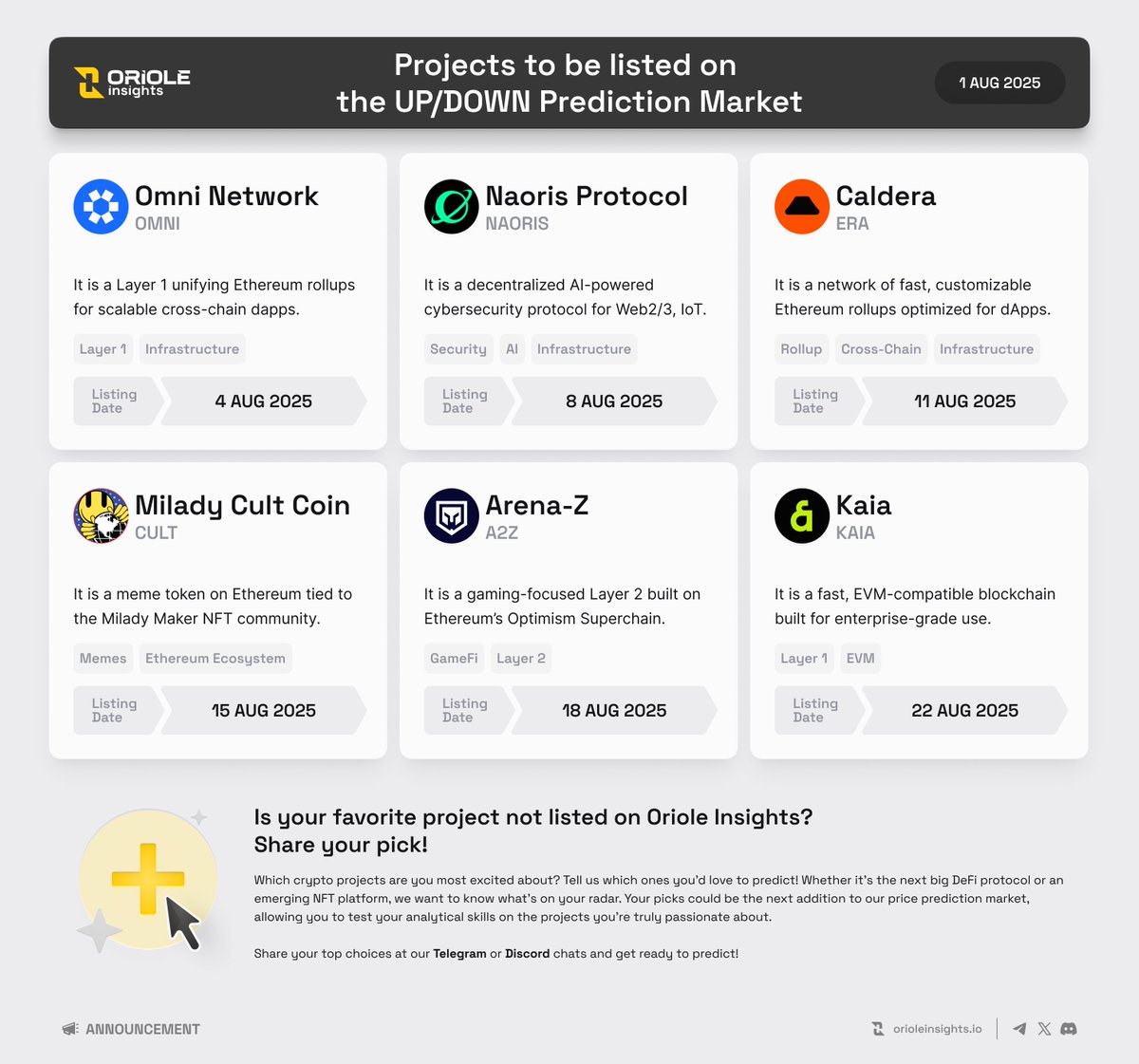 Oriole Insights (@orioleinsights) on Twitter photo Upcoming projects to be listed for price predictions on <a href="/OrioleInsights/">Oriole Insights</a>!
๐Listing Timetable
โข 4 Aug - <a href="/OmniFDN/">Omni Network</a> $OMNI
โข 8 Aug - <a href="/NaorisProtocol/">Naoris Protocol</a> $NAORIS
โข 11 Aug - <a href="/Calderaxyz/">Caldera</a> $ERA
โข 15 Aug - <a href="/MiladyCult/">CULT, INC. โ RWO โ ๐ค๐ค๐ค</a> $CULT
โข 18 Aug - @Arenaz_a2z #A2Z
โข 22 Aug - <a href="/KaiaChain/">Kaia</a> $KAIA
These Upcoming projects to be listed for price predictions on <a href="/OrioleInsights/">Oriole Insights</a>!
๐Listing Timetable
โข 4 Aug - <a href="/OmniFDN/">Omni Network</a> $OMNI
โข 8 Aug - <a href="/NaorisProtocol/">Naoris Protocol</a> $NAORIS
โข 11 Aug - <a href="/Calderaxyz/">Caldera</a> $ERA
โข 15 Aug - <a href="/MiladyCult/">CULT, INC. โ RWO โ ๐ค๐ค๐ค</a> $CULT
โข 18 Aug - @Arenaz_a2z #A2Z
โข 22 Aug - <a href="/KaiaChain/">Kaia</a> $KAIA
These