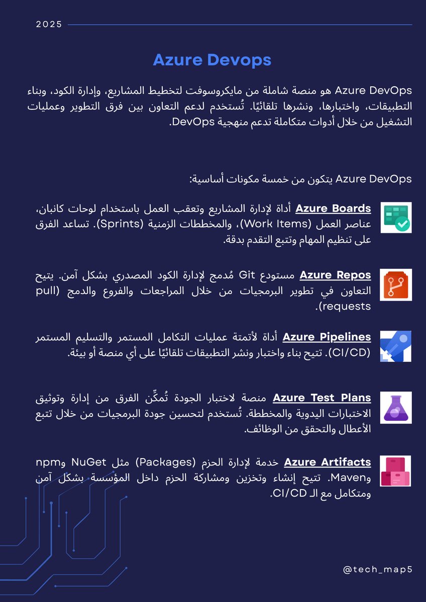tech_map5's tweet image. طورت مايكروسوفت أداة Azure Devops لتقديم مجموعة من الخدمات التي تساعد في تبني منهجية Devops وإدارة عملية تطوير البرمجيات من مرحلة التطوير والأتمتة الى مرحلة الاختبار والنشر وتعزيز التعاون بين الفرق.
وللتوضيح أكثر  هنا لخصت المكونات الأساسية لهذه الأداة 👇🏻
#Azure_Devops
#Devops