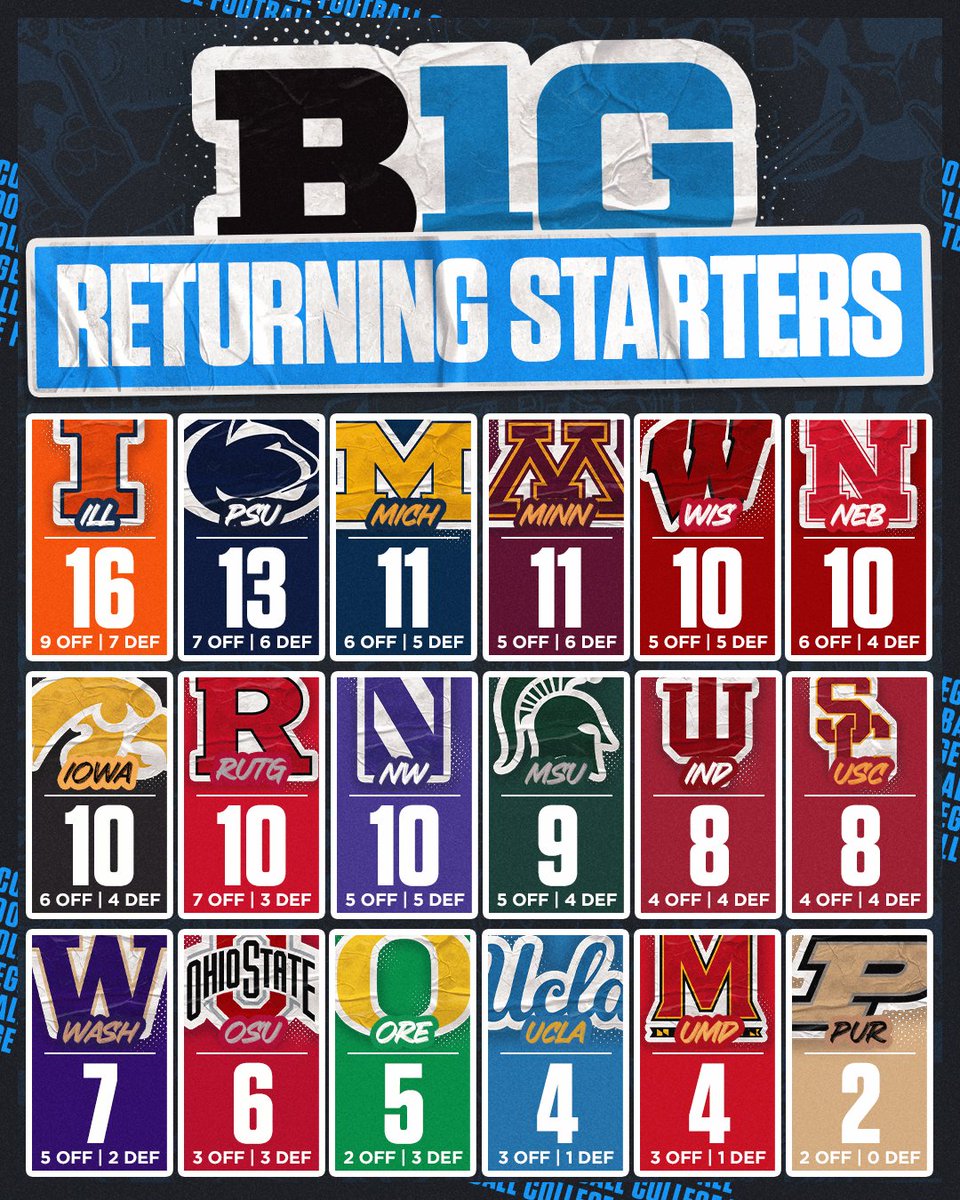FOX College Football (@cfbonfox) on Twitter photo No <a href="/bigten/">Big Ten Conference</a> school has more returning starters than <a href="/IlliniFootball/">Illinois Football</a>💪
Which team are you most excited to see on the field this season? No <a href="/bigten/">Big Ten Conference</a> school has more returning starters than <a href="/IlliniFootball/">Illinois Football</a>💪
Which team are you most excited to see on the field this season?