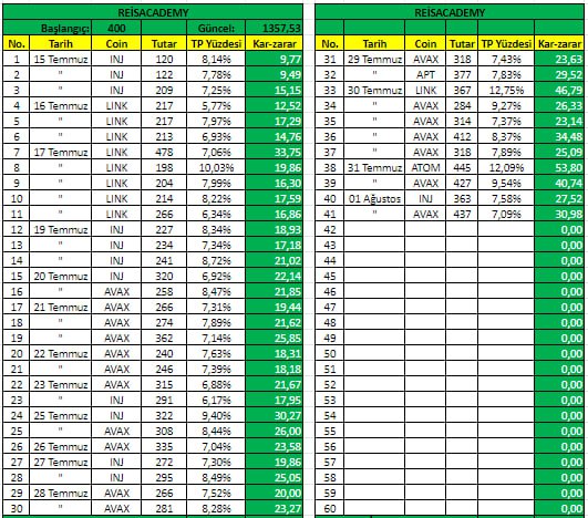 Bunuda ekliyelim ve 41 kere maşallah diyelim🧿
Kasa büyümeye devam ediyor :) 
Bu kasa 200$ dı 1 k yaptik Realize edip 400$ basladik simdide bomba gibi gidiyoruz..
Bu sefer geri asla dönmicem millet boga beklemeye devam etsin
işlemlerimin hepsinide ana telehramda paylasiyorum