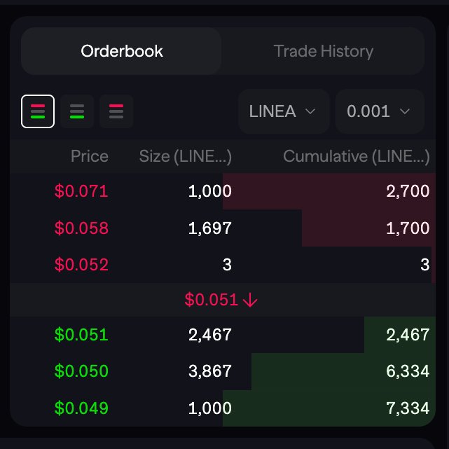 ▪️Succinct on premarket: 1.23$ 
▪️Linea on premarket: 0.051$

Looks interesting. Considering the $ETH and altcoins drop, these two positions on premarket are holding steady and even growing. I'm very curious to see what levels we'll see on TGE.

$PROVE for $2?
$LINEA for $0.1?
