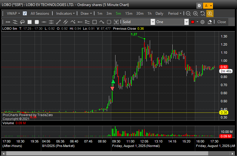 Ironymans's tweet photo. Bit sluggish on $MSW, didn't squeeze enough juice out of it. Cut $LOBO for a smaller loss and ended the session of with a good and patient trade on $AKAN. https://t.co/7cSsM9nWyR