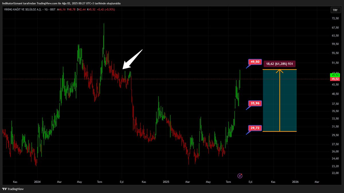 #viking  Hedefi 55 kuruş fark ile dahi tutturmuşum 
%61 KAR