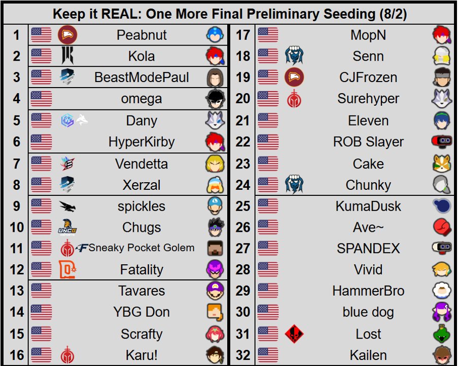 Keep it REAL: One More Final preliminary seeding. This stacked regional features a ton of talent from the American southeast, like Peabnut, Kola, BeastModePaul, omega, and Dany, so be sure to check it out!