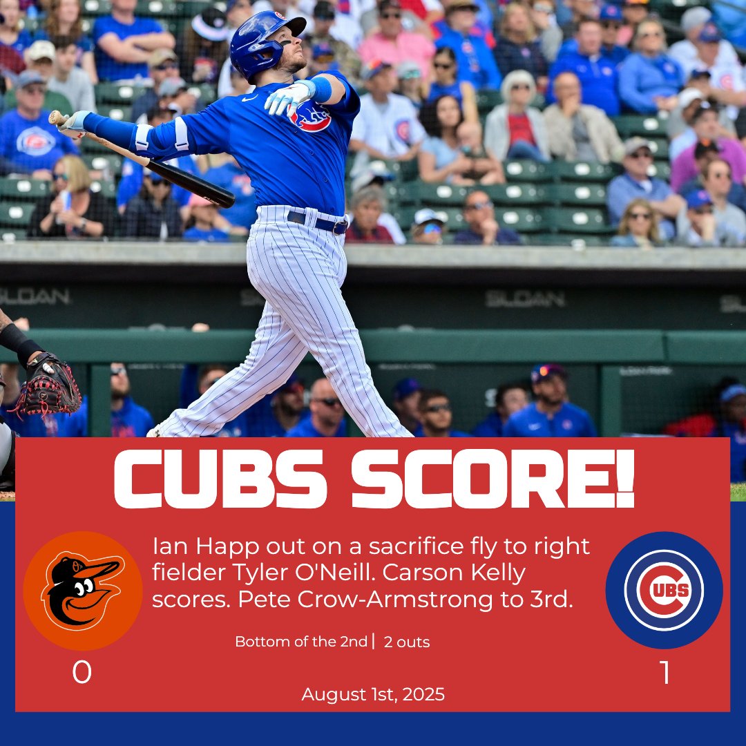 LFGCubs's tweet photo. CUBS SCORE!
Ian Happ out on a sacrifice fly to right fielder Tyler O'Neill. Carson Kelly scores. Pete Crow-Armstrong to 3rd.

Orioles: 0
Cubs: 1

Bottom of the 2nd | 2 outs

#BALvsCHC https://t.co/4Ciu9L1Pnj