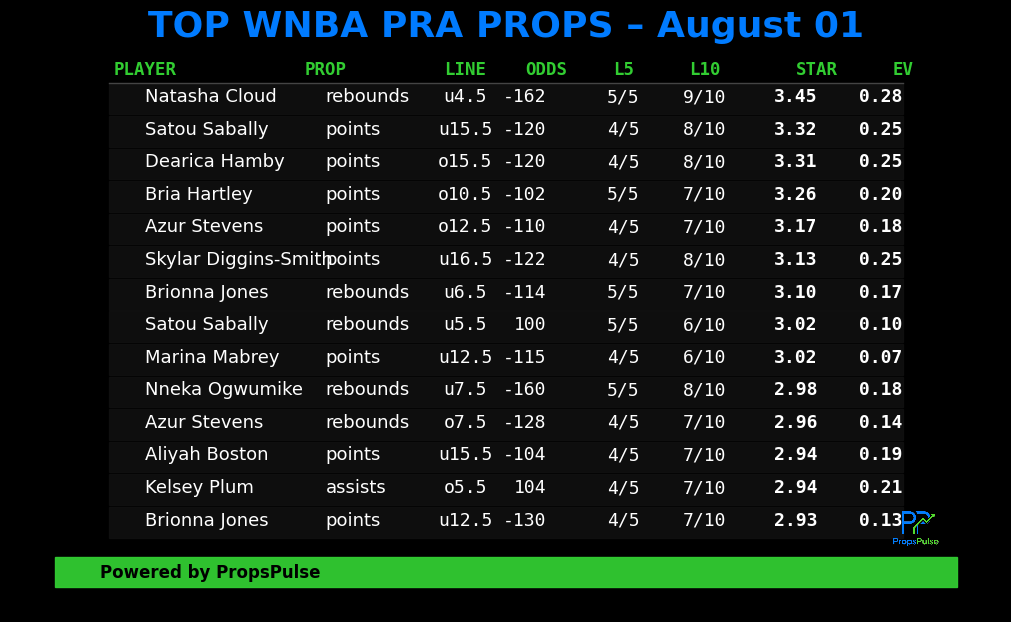 PropsPulse's tweet photo. 🏀 WNBA Props – August 1 🏀
WNBA props are LIVE 🔒

✅ Points &amp; PRA trends (L5/L10)
✅ Defensive matchup data
✅ EV-ranked plays
📊 Full WNBA sheet:
 https://t.co/lUCtR5g5B6
#WNBA #WNBAProps #PlayerProps #DFS #SportsBetting #WNBAFantasy #GamblingTwitter https://t.co/G4HJ5eLDCs
