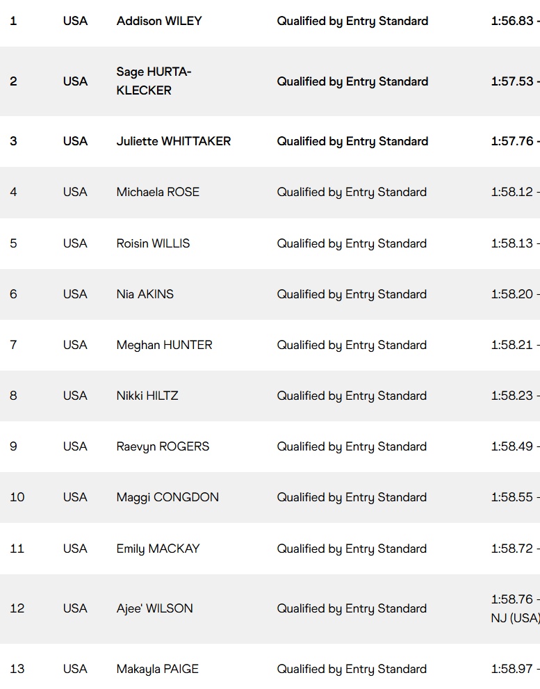 d9monti's tweet image. A whopping 13 USA women have the @watokyo25 qualifying standard of 1:59.00. Ten of them will race in today's semi-finals. 

#USATF 
#JourneyToGold