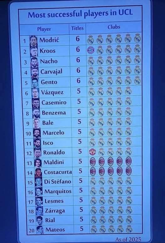 🚨 Joueurs avec le plus grand nombre de titres de l'UEFA Champions League.

Pas un seul joueur des voisins 😂