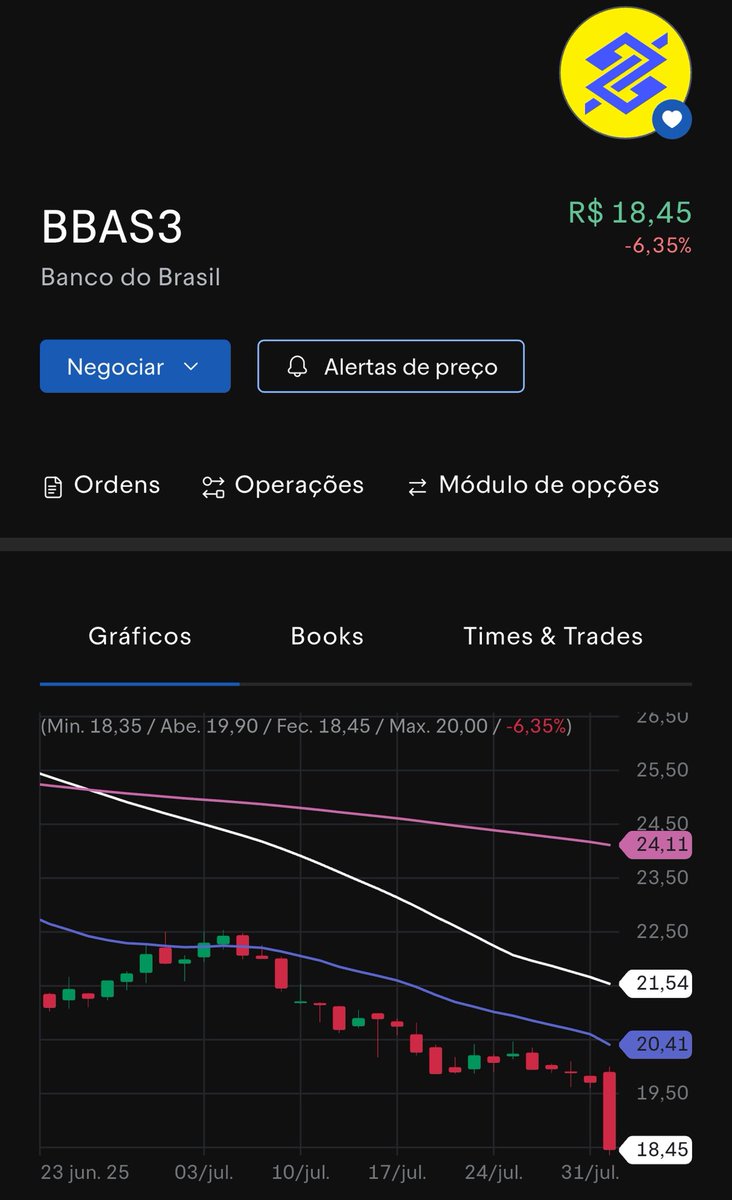 Heberobruto's tweet photo. Alguém sabe o que aconteceu com Banco do Brasil pra despencar assim?
Além da piora dos fundamentos quero dizer.
Medo de sanções?
#BBSA3 https://t.co/iZ7VhOxSUQ