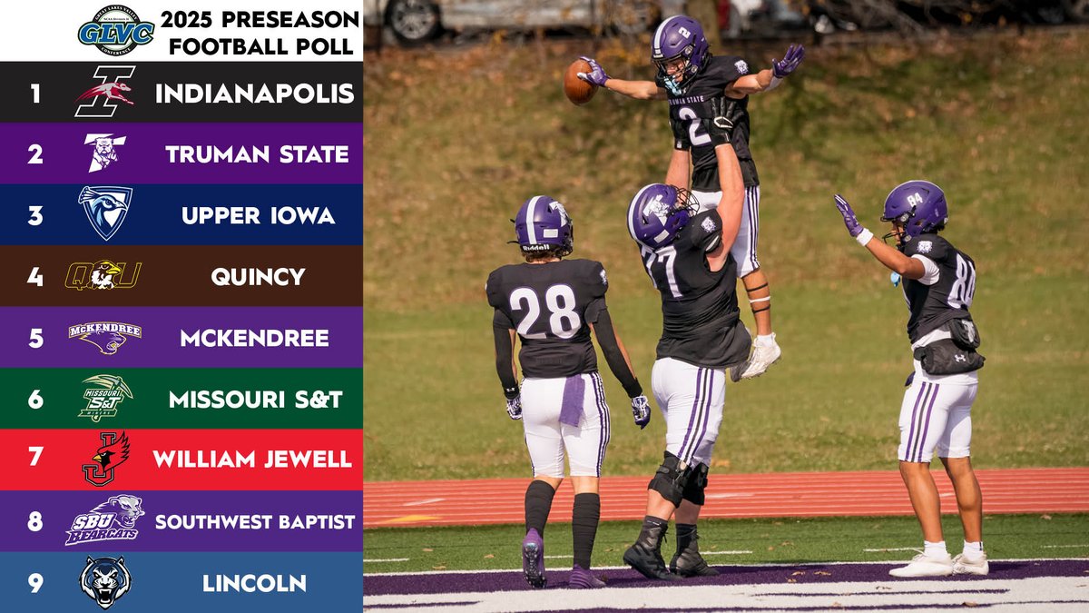 Truman State Football voted 2nd in annual GLVC Coaches Poll.

The 'Dogs were picked behind UINDY, which took 8 of 9 first place votes.

Story here: tinyurl.com/3635twe8
