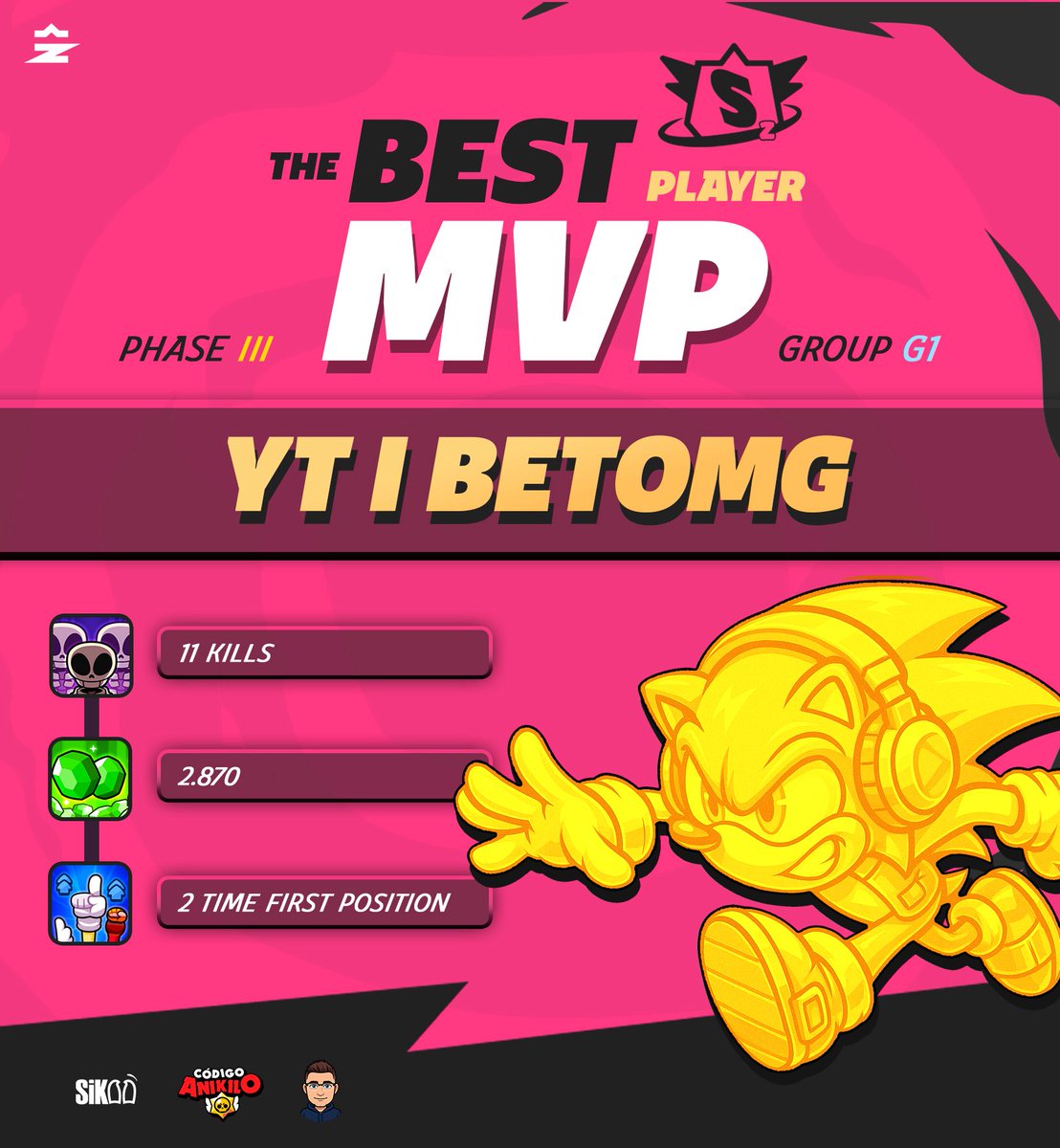 MVP Group G1 👽
Phase III

⭐️ <a href="/BetomgYT/">BetoMG</a> 🇲🇽

Back in the spotlight! <a href="/BetomgYT/">BetoMG</a> secures his second MVP title in Spazio Squad 4, this time in the intense Phase III. With sharp plays and top-tier performance, he stood out once again:

💎 2,870 gems collected
🏆 2 times finishing in