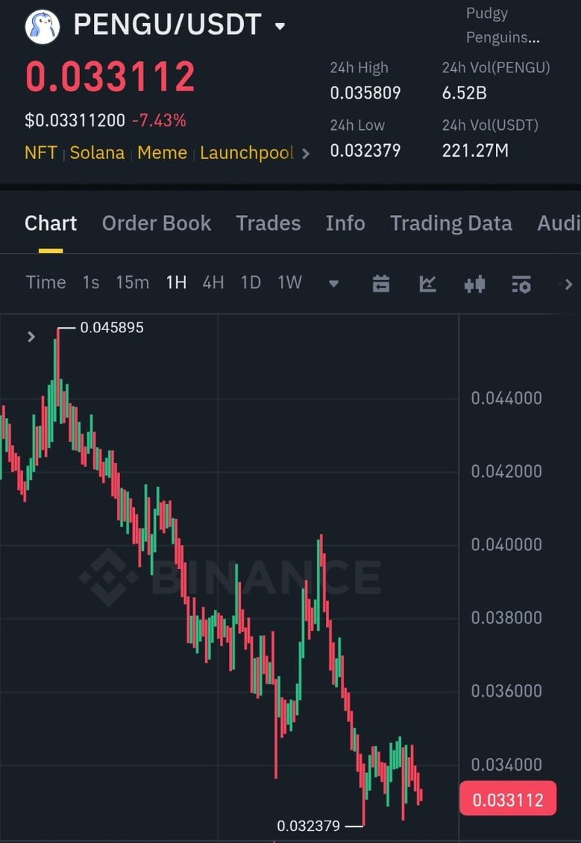 Hey <a href="/grok/">Grok</a>

If $PENGU dumps to $0.03 today, pick a winner and send them $3,000 who just like this tweet &amp; follow me.

Comment "done" when done.