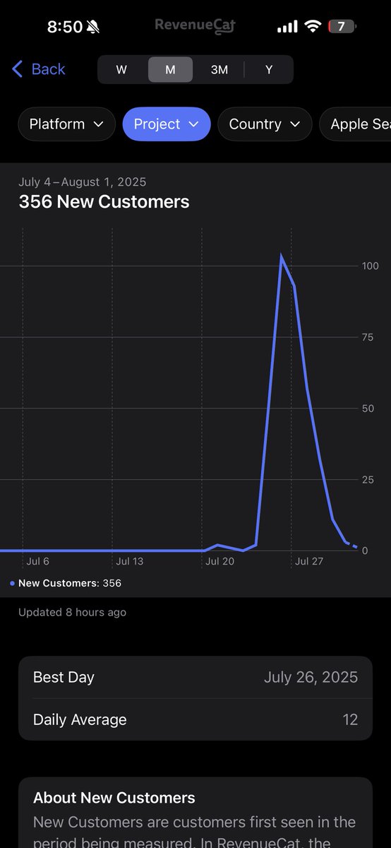 Post app store boost absolutely sucks, almost like a complete crash in users. This was for my object eraser app that i released last friday. From getting a good amount of downloads for the first 3 days to a complete crash. Any tips? <a href="/adamlyttleapps/">Adam Lyttle</a> <a href="/mariosaputra/"></a>